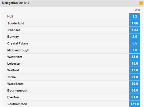 Premier League Relegation Odds on Betfair.